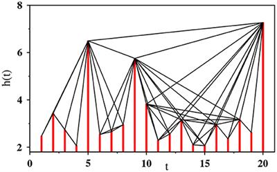 Extracting Correlations in Earthquake Time Series Using Visibility Graph Analysis